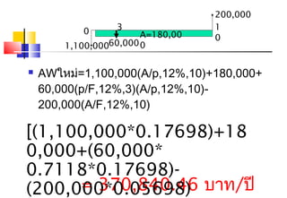 200,000
           0      3                1
                        A=180,00   0
        1,100,00060,000 0

   AWใหม่=1,100,000(A/p,12%,10)+180,000+
    60,000(p/F,12%,3)(A/p,12%,10)-
    200,000(A/F,12%,10)

[(1,100,000*0.17698)+18
0,000+(60,000*
0.7118*0.17698)-
(200,000*0.05698) บาท/ปี
      = 370,840.46
 