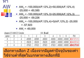 หา
AW        AWD2 = -100,000(A/P,12%,2)+50,000(A/F,12%,4)
           -25,000 = -60,585
          AWD3 = -100,000(A/P,12%,3)+25,000(A/F,12%,3)
           -25,000 = -59,226
          AWD4 = -100,000(A/P,12%,4)+0(A/F,12%,2) -25,000
             = -57,923
          AWC = -60,000




เลือกทางเลือก Z เนื่องจากมีมลค่าปัจจุบนของค่า
                            ู         ั
ใช้จ่ายตำ่าที่สุดในบรรดาทางเลือกที่มี                    14
 