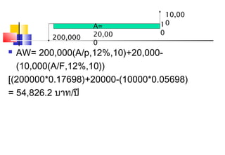 10,00
                   A=           10
                   20,00        0
         200,000
                   0
 AW= 200,000(A/p,12%,10)+20,000-
  (10,000(A/F,12%,10))
[(200000*0.17698)+20000-(10000*0.05698)
= 54,826.2 บาท/ปี
 