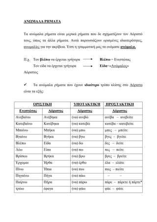 ΑΝΩΜΑΛΑ ΡΗΜΑΤΑ
Τα ανώμαλα ρήματα είναι μερικά ρήματα που δε σχηματίζουν τον Αόριστό
τους, όπως τα άλλα ρήματα. Αυτά παρουσιάζουν ορισμένες ιδιαιτερότητες,
ανωμαλίες για την ακρίβεια. Έτσι η γραμματική μας τα ονόμασε ανώμαλα.
Π.χ. Τον βλέπω να έρχεται γρήγορα Βλέπω = Ενεστώτας
Τον είδα να έρχεται γρήγορα Είδα=«Ανώμαλος»
Αόριστος
 Τα ανώμαλα ρήματα που έχουν ιδιαίτερο τρόπο κλίσης στο Αόριστο
είναι τα εξής:
ΟΡΙΣΤΙΚΗ ΥΠΟΤΑΚΤΙΚΉ ΠΡΟΣΤΑΚΤΙΚΗ
Ενεστώτας Αόριστος Αόριστος Αόριστος
Ανεβαίνω Ανέβηκα (να) ανεβώ ανέβα – ανεβείτε
Κατεβαίνω Κατέβηκα (να) κατεβώ κατέβα – κατεβείτε
Μπαίνω Μπήκα (να) μπω μπες – μπείτε
Βγαίνω Βγήκα (να) βγω βγες – βγείτε
Βλέπω Είδα (να) δω δες – δείτε
Λέω Είπα (να) πω πες – πείτε
Βρίσκω Βρήκα (να) βρω βρες – βρείτε
Έρχομαι Ήρθα (να) έρθω έλα – ελάτε
Πίνω Ήπια (να) πιω πιες – πιείτε
Πηγαίνω Πήγα (να) πάω – –
Παίρνω Πήρα (να) πάρω πάρε – πάρετε ή πάρτε*
τρώω έφαγα (να) φάω φάε – φάτε
 