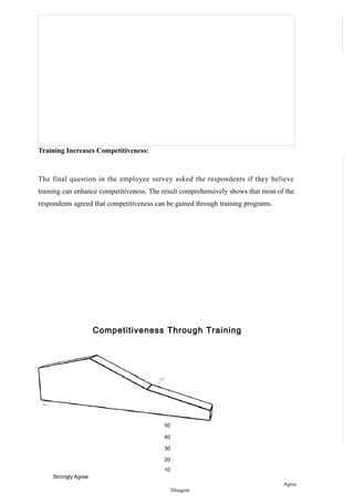 Training Increases Competitiveness:
The final question in the employee survey asked the respondents if they believe
training can enhance competitiveness. The result comprehensively shows that most of the
respondents agreed that competitiveness can be gained through training programs.
Competitiveness Through Training
50
40
30
20
10
Strongly Agree
Agree
Disagree
 