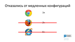 Отказались от медленных конфигураций
1ч
2ч
5ч
 