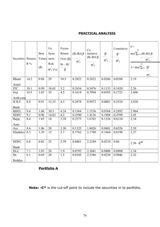 PRACTICAL ANALYSIS
Portfolio A
Note: -C* is the cut-off point to include the securities in to portfolio.
Securities Returns
R %
Beta
Values
(β)
Un
Syste
metic
Risk
σ2
e (%)
Excess
Return
Over (β)
Ri – Rf
_____________
β
(Ri-Rf) β
_____________
σ2
e
Cu
mulative
(Ri-Rf) β
_____________
σ2
e
β2
__________
σ2
e
Cumulative
β2
__________
σ2
e
C=
n
σm2
∑t=1 (Ri-Rf) β
____________________
σ2
e
n
1+ σm2
∑t=1 β2
________
σ2
e
Bharti
Airtel
14.2 0.88 29 10.5 0.2822 0.2822 0.0286 0.0288 2.19
ITC 10.1 0.99 18.65 5.2 0.2654 0.5476 0.1133 0.1420 2.26
Guj
Amb.com
10.5 1.03 35 4.5 0.1618 0.7094 0.0303 0.1723 2.606
ICICI
Bank
8.8 0.91 12.33 4.3 0.2878 0.9972 0.0801 0.2524 2.830
BHEL 9.4 1.06 30.5 4.24 0.1564 1.1536 0.0368 0.2892 2.964
HDFC 9.1 0.96 14.83 4.2 0.2590 1.4126 0.1908 0.4799 2.45
Bajaj
Auto
8.4 1.03 14 3.39 0.2575 1.6701 0.1326 0.6124 2.34
Acc 8.6 1.06 28 3.30 0.1325 1.8026 0.0401 0.6526 2.39
Hindalco 8.3 1.29 12 2.7 0.3762 2.1788 0.1664 0.8190 2.37
HDFC
Bank
6.6 0.82 32 2.39 0.0461 2.2249 0.0210 0.84 2.36 c*
HLL 7.1 1.03 26 1.9 0.0792 2.3041 0.0408 0.8808 2.34
Dr.
Reddys
6.1 0.69 20 1.5 0.0345 2.3386 0.0238 0.9046 2.32
76
 