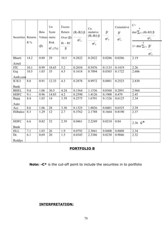 PORTFOLIO B
Note: -C* is the cut-off point to include the securities in to portfolio
INTERPRETATION:
Securities Returns
R %
Beta
Values
(β)
Un
Syste
metic
Risk
σ2
e (%)
Excess
Return
Over (β)
Ri – Rf
_____________
β
(Ri-Rf) β
_____________
σ2
e
Cu
mulative
(Ri-Rf) β
_____________
σ2
e
β2
__________
σ2
e
Cumulative
β2
__________
σ2
e
C=
n
σm2
∑t=1 (Ri-Rf) β
____________________
σ2
e
n
1+ σm2
∑t=1 β2
________
σ2
e
Bharti
Airtel
14.2 0.88 29 10.5 0.2822 0.2822 0.0286 0.0286 2.19
ITC 10.1 0.99 18.65 5.2 0.2654 0.5476 0.1133 0.1419 2.26
Guj
Amb.com
10.5 1.03 35 4.5 0.1618 0.7094 0.0303 0.1722 2.606
ICICI
Bank
8.8 0.91 12.33 4.3 0.2878 0.9972 0.0801 0.2523 2.830
BHEL 9.4 1.06 30.5 4.24 0.1564 1.1536 0.0368 0.2891 2.964
HDFC 9.1 0.96 14.83 4.2 0.2590 1.4126 0.1908 0.479 2.45
Bajaj
Auto
8.4 1.03 14 3.39 0.2575 1.6701 0.1326 0.6125 2.34
Acc 8.6 1.06 28 3.30 0.1325 1.8026 0.0401 0.6525 2.39
Hilbalco 8.3 1.29 12 2.7 0.3762 2.1788 0.1664 0.8190 2.37
HDFC
Bank
6.6 0.82 32 2.39 0.0461 2.2249 0.0210 0.84 2.36 c*
HLL 7.1 1.03 26 1.9 0.0792 2.3041 0.0408 0.8808 2.34
Dr.
Reddys
6.1 0.69 20 1.5 0.0345 2.3386 0.0238 0.9046 2.32
78
 