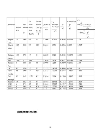 INTERPRETATION
Securities
Returns
R %
Beta
Values
(β)
Un
Syste
metic
Risk
σ2
e (%)
Excess
Return
Over (β)
Ri – Rf
_____________
β
(Ri-Rf) β
_____________
σ2
e
Cu
mulative
(Ri-Rf) β
_____________
σ2
e
β2
__________
σ2
e
Cumulative
β2
__________
σ2
e
C=
n
σm2
∑t=1 (Ri-Rf) β
____________________
σ2
e
n
1+ σm2
∑t=1 β2
________
σ2
e
Satyam
Com
18 1.09 45 11 0.2906 0.2906 0.0264 0.0264 2.29
Bharthi
Airtel
14.3 0.88 29 10.5 0.2654 0.556 0.0286 0.055 3.587
Reliance
comm
10.3 0.95 19 8.4 0.2650 0.821 0.0525 0.1074 3.956
SBI 10.62 1.12 20.5 7 0.3070 1.128 0.0711 0.1786 4.048
Reliance
Ene
8 0.66 22 5.6 0.0900 1.218 0.0200 0.2086 3.94
L&T 5.5 0.80 12 5.2 0.2333 1.4513 0.0544 0.263 3.9
Hero
Honda
4.8 1.00 15 4.54 0.2533 1.7046 0.6777 1.9407 1.637
Guj
Amboja
8.5 1.42 12.76 4.5 0.3894 2.094 0.1580 1.0987 1.905
Ranbaxy 6.8 0.82 32 4.4 0.0461 2.1401 0.1664 1.2651 1.567
ICICI 6 0.74 4.5 4.3 0.1644 2.3045 0.1217 1.3868 1.549
BHEL 6 0.69 20 4.24 0.0345 2.3390 0.0238 1.4106 1.5488
Infosys 6 0.89 5 4.2 0.178 2.517 0.15842 1.5690 1.508
80
 