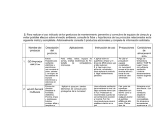 2. Para realizar el uso indicado de los productos de mantenimiento preventivo y correctivo de equipos de cómputo y
evitar posibles efectos sobre el medio ambiente, consulte la ficha u hoja técnica de los productos relacionados en la
siguiente matriz y complétela. Adicionalmente consulte 3 productos adicionales y complete la información solicitada.
Nombre del
producto
Descripción
del
producto
Aplicaciones Instrucción de uso Precauciones Condiciones
de
almacenami
ento
1 QD limpiador
eléctrico
Efecto
limpiador para
contactos
eléctricos y
electrónicos,
que remueve el
polvo, pelusas
y la mugre, de
las cabezas de
equipos
electrónicos y
eléctricos en
general
Pasa cintas, radios, equipos de
sonido, tarjetas electrónicas de TV,
teclado de computadores,
impresoras
1. aplicar sobre la
superficie a limpiar y en
áreas de difícil acceso use
el tubo extensor.
2. si hay mugre muy
adherida, remuévala y
luego aplique el producto
3. haga mantenimiento
periódico
-No usar el
producto en
equipos
energizados.
-no exponga el
envase a los rayos
directos del sol o
cerca de una
fuente de calor.
-inflamable
Rango de
temperatura
óptimo: 15-35 ºC.
Lugar: fresco,
con suficiente
ventilación.
Limite de
almacenamiento
máximo sugerido
1 año
2 wd-40 Aerosol
multiusos
Elimina los
chirridos.
Desplaza la
humedad,
dieléctrico.
Penetra, limpia
y desbloquea.
Lubrica,
protege, afloja y
desplaza la
Aplicar el spray en ciertos
elementos de computo para
protegerlos de la humedad
Usar suficiente ventilación
para mantener el nivel de
vapor solvente menor que
el TLV. Protección es
recomendada cuando las
concentraciones exceden
el nivel de TLV. Se
recomienda para prevenir
posibles irritación en la
piel.
Casi todas las
superficies
interactúan con
WD-40 como lo
harían con
cualquier alcohol
de petróleo
alifático de alto
grado. Ciertos
tipos de
Almacene en un
área fresca y con
buena
ventilación,
alejado de
materiales
incompatibles.
No almacene a
temperaturas
superiores a 120
 