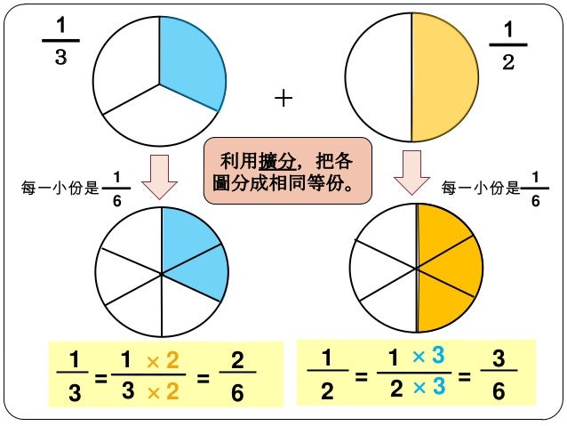 數學科教案異分母分數加法 教節1