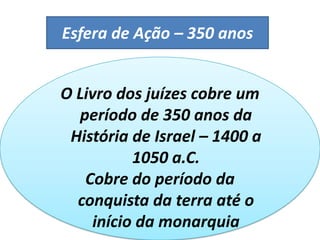 Esfera de Ação – 350 anos
O Livro dos juízes cobre um
período de 350 anos da
História de Israel – 1400 a
1050 a.C.
Cobre do período da
conquista da terra até o
início da monarquia
 