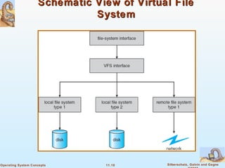 11.10 Silberschatz, Galvin and GagneOperating System Concepts
Schematic View of Virtual FileSchematic View of Virtual File
SystemSystem
 