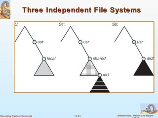 11.43 Silberschatz, Galvin and GagneOperating System Concepts
Three Independent File SystemsThree Independent File Systems
 