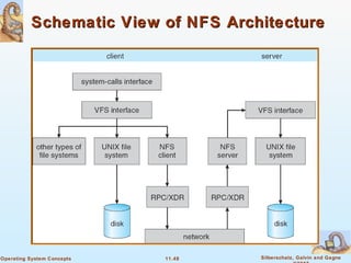 11.48 Silberschatz, Galvin and GagneOperating System Concepts
Schematic View of NFS ArchitectureSchematic View of NFS Architecture
 