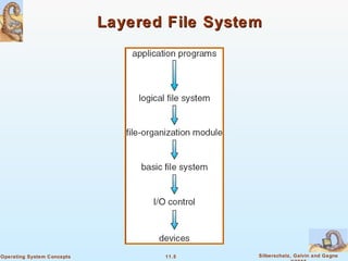 11.5 Silberschatz, Galvin and GagneOperating System Concepts
Layered File SystemLayered File System
 