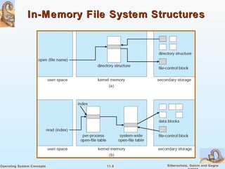 11.8 Silberschatz, Galvin and GagneOperating System Concepts
In-Memory File System StructuresIn-Memory File System Structures
 