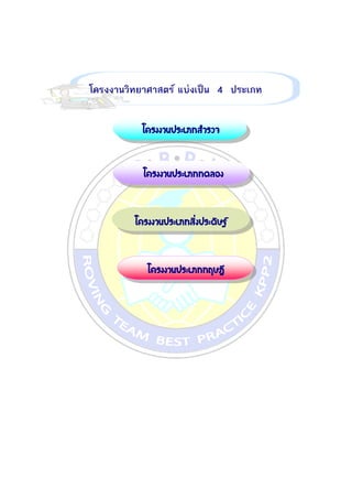 โครงงานวิทยาศาสตร์ แบ่งเป็น 4 ประเภท
โครงงานประเภทสารวจ
โครงงานประเภททดลอง
โครงงานประเภทสิ่งประดิษฐ์
โครงงานประเภททฤษฎี
 