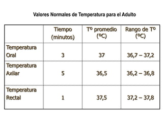 Tiempo
(minutos)
Tº promedio
(ºC)
Rango de Tº
(ºC)
Temperatura
Oral 3 37 36,7 – 37,2
Temperatura
Axilar 5 36,5 36,2 – 36,8
Temperatura
Rectal 1 37,5 37,2 – 37,8
Valores Normales de Temperatura para el Adulto
 