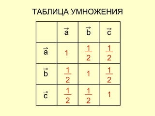 ТАБЛИЦА УМНОЖЕНИЯ
a
b
с
a b с
1
1
1
2
1
2
1
2
1
2
1
2
1
2
1
 