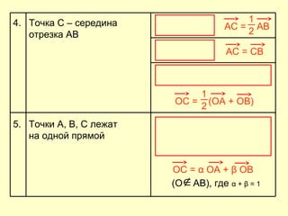 4. Точка С – середина
отрезка АВ
AС = AВ2
1
AС = СВ
ОС = (ОA + ОВ)2
1
5. Точки А, В, С лежат
на одной прямой
ОС = α ОA + β ОВ
(О АВ), где α + β = 1∉
 