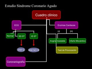 Estudio Sindrome Coronario Agudo
Cuadro clínico
ECG
Coronariografía
Normal SD ST
Enzimas Cardiacas
Angina Inestable Infarto Miocárdico
(+)(-)
ID ST
Test de ProvocaciónIAM Q IAM NO Q
 