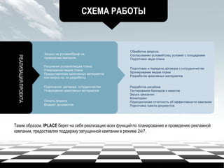 СХЕМА РАБОТЫ
РЕАЛИЗАЦИЯПРОЕКТА
Запрос на условия/бриф на
проведение кампании
Получение условий/медиа плана
Утверждение медиа плана
Предоставление креативных материалов
или запрос на их разработку
Подписания договора сотрудничестве
Утверждение креативных материалов
Оплата проекта
Возврат документов
Обработка запроса,
Согласование условий/спец условий с площадками
Подготовка меди плана
Подготовка и передача договора о сотрудничестве
Бронирование медиа плана
Разработка креативных материалов
Разработка ресайзов
Тестирование баннеров и макетов
Запуск кампании
Мониторинг
Периодическая отчетность об эффективности кампании
Подготовка пакета документов
Таким образом, IPLACE берет на себя реализацию всех функций по планированию и проведению рекламной
кампании, предоставляя поддержку запущенной кампании в режиме 24/7.
 