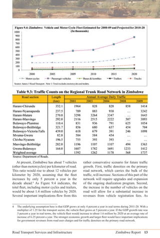 Road Transport Services and Infrastructure Zimbabwe Report 13
4 The underlying assumption here is that GDP grows at only 4 percent a year in real terms during 2011-20. With a
multiplier of 1.25 for the transport sector, the vehicle ﬂeet grows at 5 percent a year. If the GDP growth rate was
5 percent a year in real terms, the vehicle ﬂeet would increase to about 1.6 million by 2020 at an average rate of
increase of 6.25 percent a year. The stronger economic growth and larger ﬂeet would have important implications
for government revenues from road user charges and for trafﬁc densities on the primary road network.
At present, Zimbabwe has about 7 vehicles
(other than motorcycles) per kilometer of road.
This ratio would rise to about 12 vehicles per
kilometer by 2020, assuming that the ﬂeet
increases by only 5 percent a year in the
decade ahead.4
As Figure 9.4 indicates, the
total ﬂeet, including motor cycles and trailers,
would be about 1.4 million vehicles by 2020.
Several important implications ﬂow from this
rather conservative scenario for future trafﬁc
growth. First, trafﬁc densities on the primary
road network, which carries the bulk of the
trafﬁc, will increase. Sections of this part of the
network will require upgrades and expansion
of the ongoing dualization program. Second,
the increase in the number of vehicles on the
road will allow for a substantial increase in
revenues from vehicle registration fees. As
 