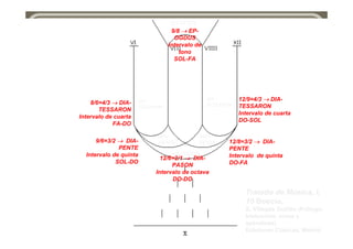 8/6=4/3 → DIA-
TESSARON
Intervalo de cuarta
FA-DO
9/6=3/2 → DIA-
PENTE
Intervalo de quinta
SOL-DO
12/6=2/1 → DIA-
PASON
Intervalo de octava
DO-DO
9/8 → EP-
OGDUS
Intervalo de
tono
SOL-FA
∆ΙΑ−
ΤΕΣΣΑΡΟΝ
∆ΙΑ−
ΠΕΝΤΕ
∆ΙΑ−ΠΑΣΟΝ
∆ΙΑ−
ΤΕΣΣΑΡΟΝ
∆ΙΑ−
ΠΕΝΤΕ
ΕΠ−ΟΓ∆ΥΣ
12/8=3/2 → DIA-
PENTE
Intervalo de quinta
DO-FA
12/9=4/3 → DIA-
TESSARON
Intervalo de cuarta
DO-SOL
Tratado de Música, I,
10 Boecio,
S. Villegas Guillén (Prólogo,
traducción, notas y
apéndices)
Ediciones Clásicas, Madrid
 