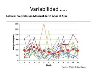 Variabilidad …..
Colonia: Precipitación Mensual de 15 Años al Azar

Fuente: Walter E. Baethgen

 