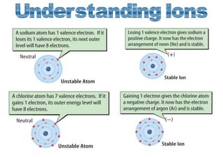 Ionic and metallic bonding | PDF