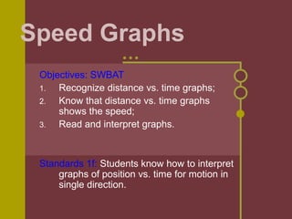 Speed Graphs
Objectives: SWBAT
1. Recognize distance vs. time graphs;
2. Know that distance vs. time graphs
shows the speed;
3. Read and interpret graphs.
Standards 1f: Students know how to interpret
graphs of position vs. time for motion in
single direction.
 