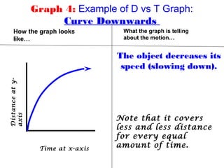 Graph 4: Example of D vs T Graph:
Curve Downwards
How the graph looks
like…
What the graph is telling
about the motion…
The object decreases its
speed (slowing down).
Note that it covers
less and less distance
for every equal
amount of time.Time at x-axis
Distanceaty-
axis
 