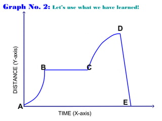 Graph No. 2: Let’s use what we have learned!
TIME (X-axis)
DISTANCE(Y-axis)
A
B
D
C
E
 