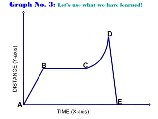 Graph No. 3: Let’s use what we have learned!
TIME (X-axis)
DISTANCE(Y-axis)
A
B
D
C
E
 