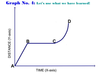 Graph No. 4: Let’s use what we have learned!
TIME (X-axis)
DISTANCE(Y-axis)
A
B
D
C
 