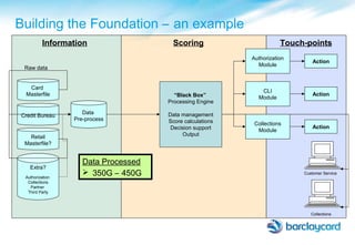 “Black Box”
Processing Engine
Data management
Score calculations
Decision support
Output
Raw data
Data
Pre-process
Information Scoring Touch-points
Authorization
Module
CLI
Module
Collections
Module
Action
Action
Action
Card
Masterfile
Credit Bureau
Retail
Masterfile?
Extra?
Authorization
Collections
Partner
Third Party
Collections
Customer Service
Building the Foundation – an example
Data Processed
 350G – 450G
 