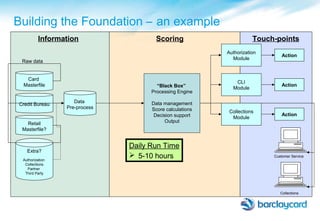 “Black Box”
Processing Engine
Data management
Score calculations
Decision support
Output
Raw data
Data
Pre-process
Information Scoring Touch-points
Authorization
Module
CLI
Module
Collections
Module
Action
Action
Action
Card
Masterfile
Credit Bureau
Retail
Masterfile?
Extra?
Authorization
Collections
Partner
Third Party
Collections
Customer Service
Building the Foundation – an example
Daily Run Time
 5-10 hours
 