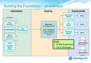 “Black Box”
Processing Engine
Data management
Score calculations
Decision support
Output
Raw data
Data
Pre-process
Information Scoring Touch-points
Authorization
Module
CLI
Module
Collections
Module
Action
Action
Action
Card
Masterfile
Credit Bureau
Retail
Masterfile?
Extra?
Authorization
Collections
Partner
Third Party
Collections
Customer Service
Building the Foundation – an example
Scale
 8-10M Customers
 Up to 20 scores
 