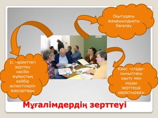 Мұғалімдердің зерттеуі
Оқытудағы
жаңашылдықты
бағалау
Іс –әректтегі
зерттеу
кәсіби
жұмыстың
кейбір
аспектілерін
жақсартады
Кейс –стади-
сыныптағы
оқыту мен
оқуды
зерттеуді
қарастырады
 
