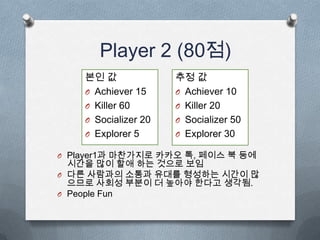 Player 2 (80점)
O Player1과 마찬가지로 카카오 톡, 페이스 북 등에
시간을 많이 할애 하는 것으로 보임
O 다른 사람과의 소통과 유대를 형성하는 시간이 많
으므로 사회성 부분이 더 높아야 한다고 생각됨.
O People Fun
본인 값
O Achiever 15
O Killer 60
O Socializer 20
O Explorer 5
추정 값
O Achiever 10
O Killer 20
O Socializer 50
O Explorer 30
 