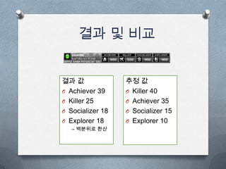 결과 값
O Achiever 39
O Killer 25
O Socializer 18
O Explorer 18
→ 백분위로 환산
결과 및 비교
추정 값
O Killer 40
O Achiever 35
O Socializer 15
O Explorer 10
 