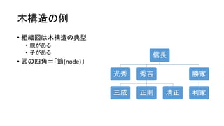 木構造の例
• 組織図は木構造の典型
• 親がある
• 子がある
• 図の四角＝「節(node)」
信長
光秀 秀吉
三成 正則 清正
勝家
利家
 