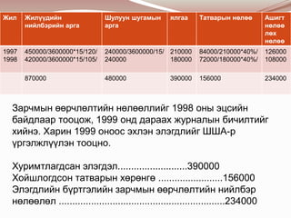 Жил

Жилүүдийн
нийлбэрийн арга

Шулуун шугамын
арга

1997
1998

450000/3600000*15/120/
420000/3600000*15/105/
870000

ялгаа

Татварын нөлөө

Ашигт
нөлөө
лөх
нөлөө

240000/3600000/15/ 210000
240000
180000

84000/210000*40%/
72000/180000*40%/

126000
108000

480000

156000

234000

390000

Зарчмын өөрчлөлтийн нөлөөллийг 1998 оны эцсийн
байдлаар тооцож, 1999 онд дараах журналын бичилтийг
хийнэ. Харин 1999 оноос эхлэн элэгдлийг ШША-р
үргэлжлүүлэн тооцно.
Хуримтлагдсан элэгдэл..........................390000
Хойшлогдсон татварын хөрөнгө ........................156000
Элэгдлийн бүртгэлийн зарчмын өөрчлөлтийн нийлбэр
нөлөөлөл ..............................................................234000

 