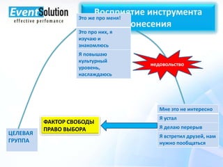 Это же про меня!
Это про них, я
изучаю и
знакомлюсь

Я повышаю
культурный
уровень,
наслаждаюсь

недовольство

Мне это не интересно

ЦЕЛЕВАЯ
ГРУППА

ФАКТОР СВОБОДЫ
ПРАВО ВЫБОРА

Я устал
Я делаю перерыв

Я встретил друзей, нам
нужно пообщаться

 