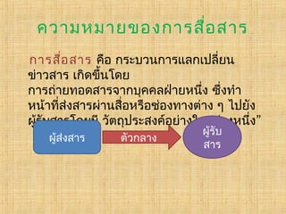 ความหมายของการสื่อ สาร
การสือ สาร คือ กระบวนการแลกเปลี่ยน
่
ข่าวสาร เกิดขึ้นโดย
การถ่ายทอดสารจากบุคคลฝ่ายหนึ่ง ซึ่งทำา
หน้าที่ส่งสารผ่านสื่อหรือช่องทางต่าง ๆ ไปยัง
ผูรับสารโดยมี วัตถุประสงค์อย่างใดอย่างหนึ่ง” 
้
ผู้ส่งสาร

ตัวกลาง

ผู้รับ
สาร

 