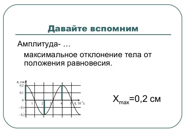 На графике изображены гармонические колебания тела
