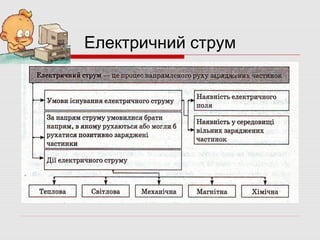 Електричний струм

 