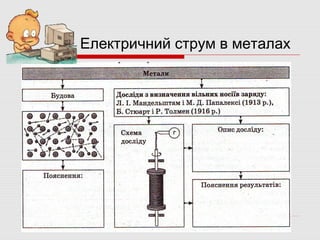 Електричний струм в металах

 