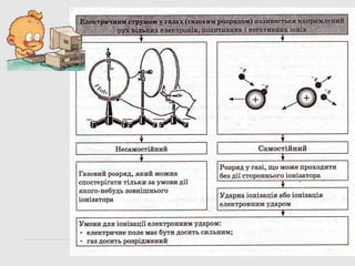 електричне поле 11 клас