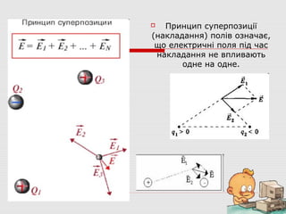 Принцип суперпозиції
(накладання) полів означає,
що електричні поля під час
накладання не впливають
одне на одне.



 