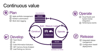 Continuous value
Plan

Operate

REQUIREMENTS

Agile portfolio management
Kanban customization
Work item tagging

BACKLOG

Visual Studio and
System Center
integration
Performance events

Build | Measure | Learn

Construct

Develop

Team Room
Git
Code Information Indicators
.NET memory Dump Analyzer
Load Testing as a Service

Operate
Collaborate

Release
RELEASE

WORKING SOFTWARE

Integrated release
management
Configuration-based
deployments

 
