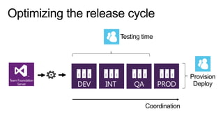 Testing time

Team Foundation
Server

DEV

INT

QA

PROD
Coordination

Provision
Deploy

 