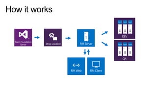 DEV
Team Foundation
Server

Drop Location

RM Server

QA

RM Web

RM Client

 